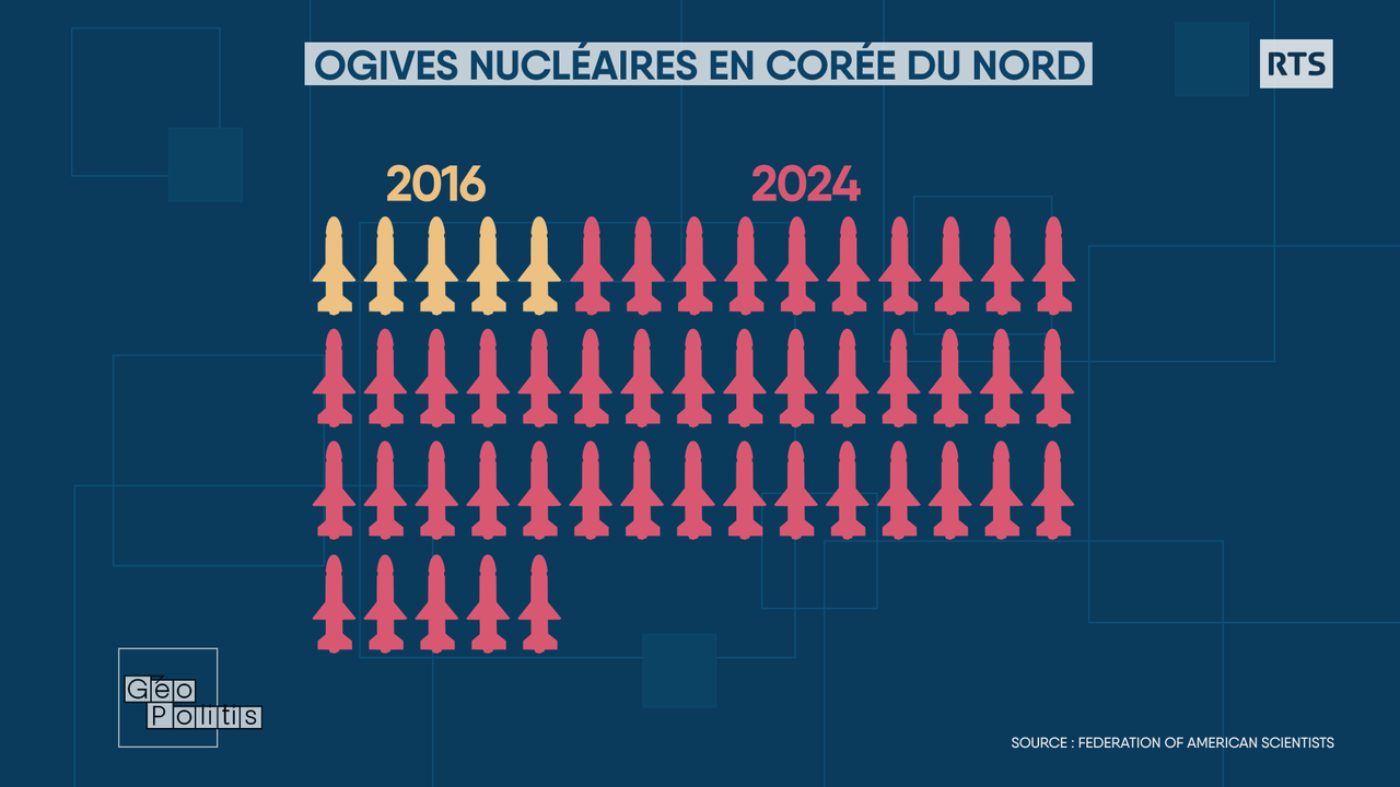 En moins de 10 ans, la Corée du Nord a multiplié par dix son stock d’ogives. [RTS - Géopolitis]