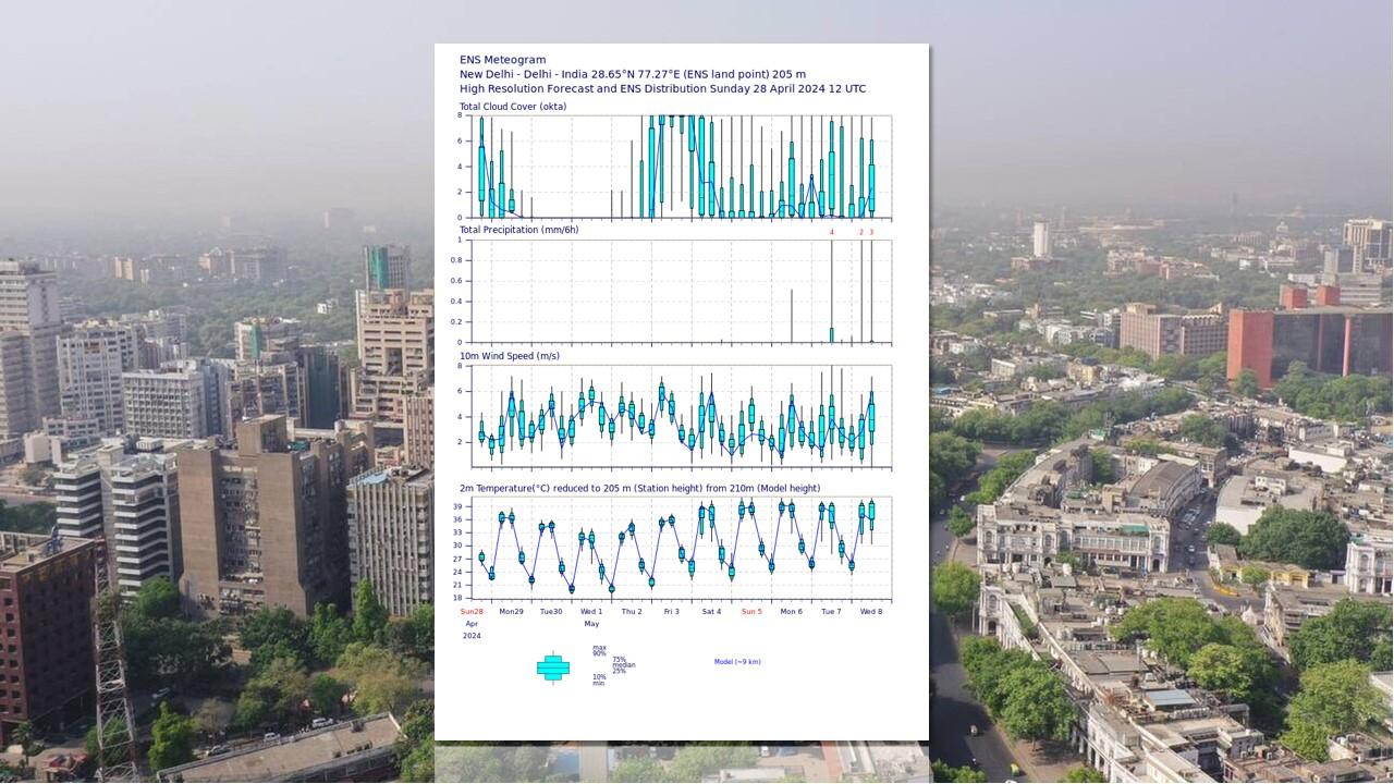 Prévisions probabilistes pour New Dehli du modèles européen (ECMWF). [Wikipedia - Whoeverblocksme]