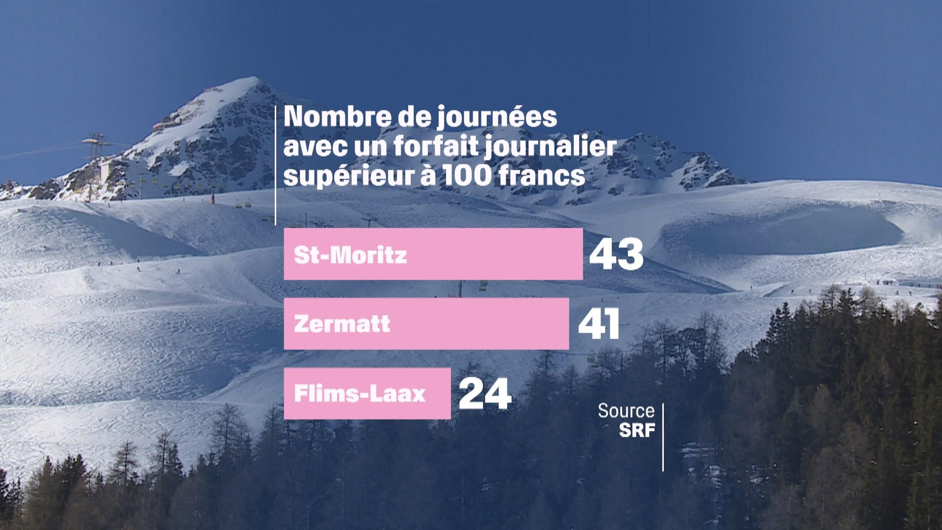 Nombre de journées avec un forfait journalier supérieur à 100 francs, en fonction des stations de ski. [RTS]