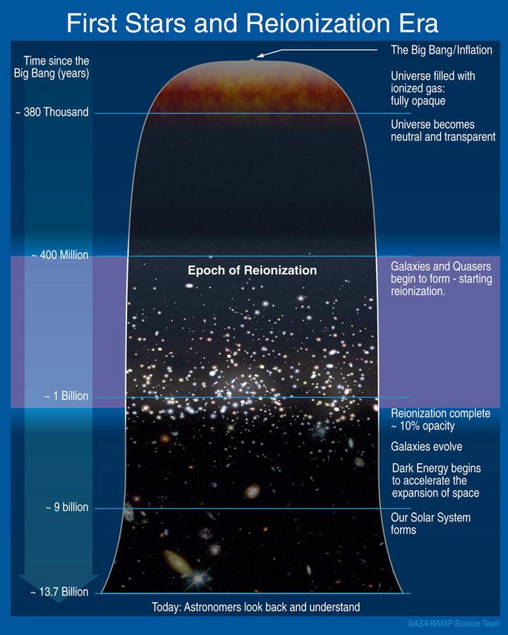 Dans la chronologie de l'Univers, la réionisation se situe de 400 millions à 1 milliard d'années après le Big Bang, juste après les âges sombres, puis la genèse des premières étoiles. Les galaxies et les quasars commencent à se former, ce qui enclenche la réionisation. Notre Système solaire se dessine à partir de 9 milliards d'années. [NASA - Caltech/WMAP Team]