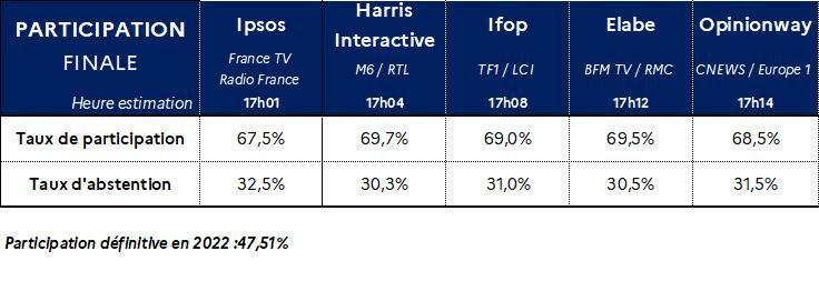 Estimation de la participation finale selon les principaux instituts de sondage.