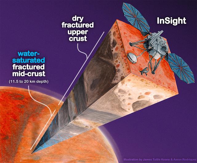 Les 5 premiers kilomètres de la croûte martienne semblent secs; la nouvelle étude montre qu'une zone de roches fracturées située entre 11,5 et 20 kilomètres sous la surface est remplie d'eau liquide, soit un volume supérieur à celui qui aurait rempli les anciens océans martiens supposés. [Scripps institution of Oceanography, UC San Diego - James Tuttle Keane, Aaron Rodriquez]