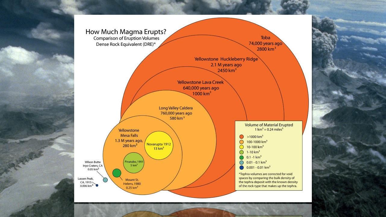 Intensité de l'éruption du Toba comparée avec celles d'autres évènements importants [USGS/Wikipedia]