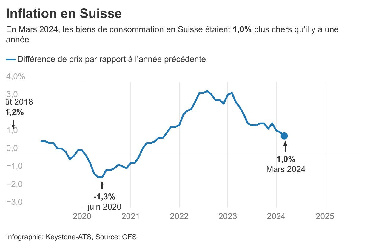 L'évolution de l'inflation en Suisse au cours des cinq dernières années. [KEYSTONE - LENA]