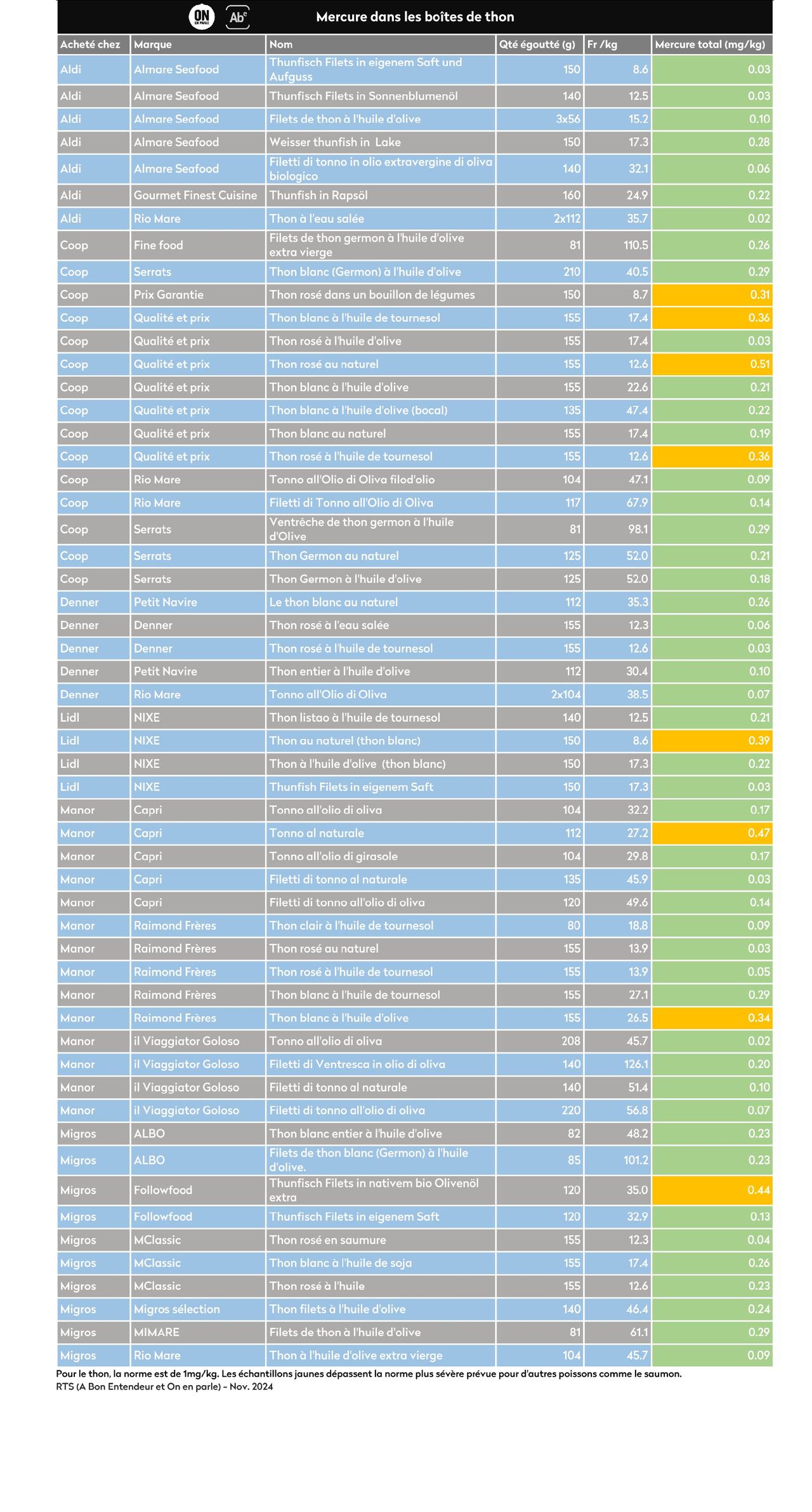 Les résultats des analyses en laboratoire de 55 boîtes de thon provenant de Migros, Coop, Lidl, Aldi, Denner et Manor.