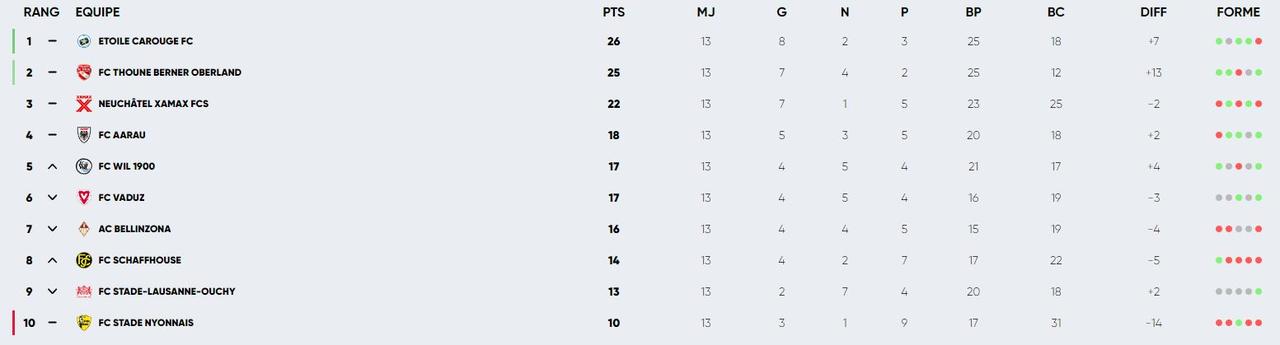 Le classement de Challenge League au 3 novembre 2024.