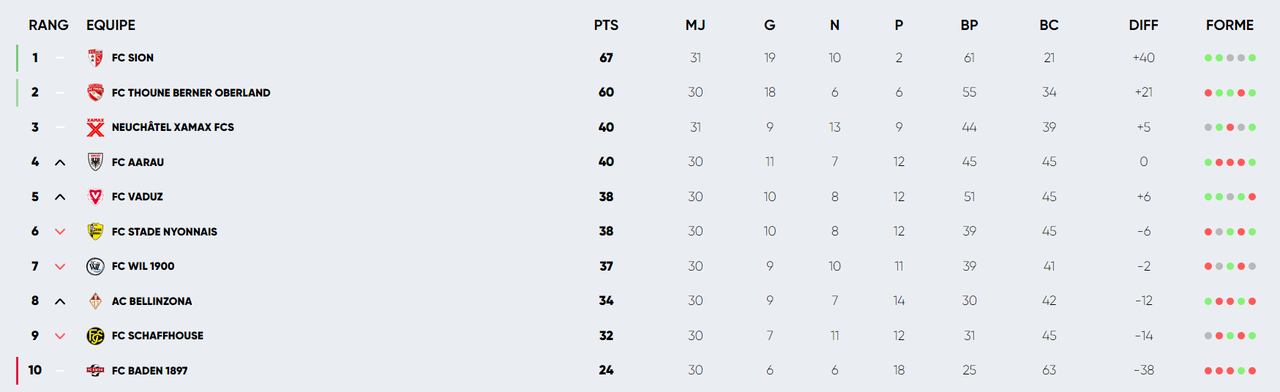 Le classement au 21 avril 2024.