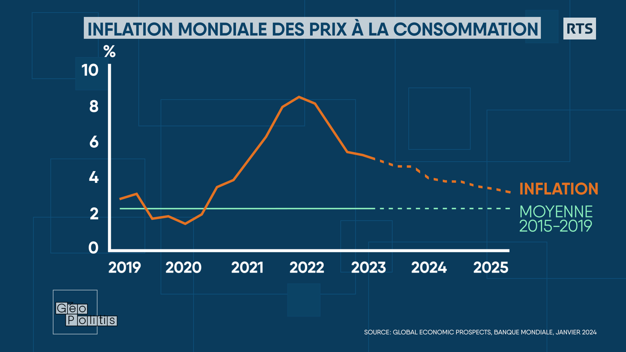 L'évolution de l'inflation, selon la Banque mondiale. [Géopolitis - RTS]