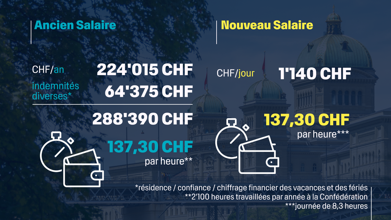 Pour calculer le salaire journalier de Brigitte Hauser-Süess, l’administration s’est basée sur le salaire annuel qu’elle touchait à la Confédération.