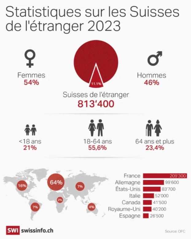 Plus de 813'000 Suisses vivent à l'étranger en 2024, selon l'OFC. [SWI swissinfo.ch - Kai Reusser]
