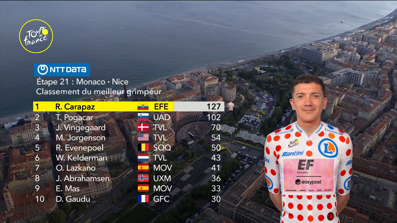 Le classement final du maillot de meilleur grimpeur.