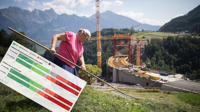 Une agricultrice fait les foins dans la vallée de Tamina (SG) le 6 août 2014. En arrière-plan, la construction d'un pont routier. A gauche, en surimpression, un graphique montrant les résultats du deuxième sondage en vue des votations du 22 septembre 2024. [Keystone - Arno Balzarini]