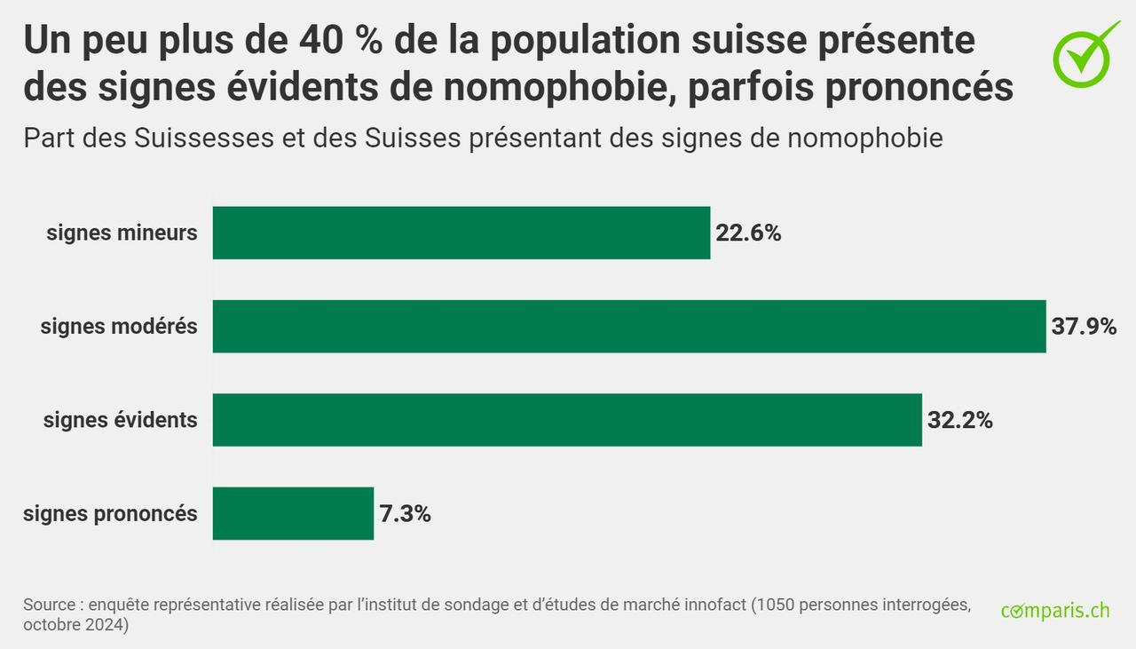 L'échelle utilisée dans le cadre du sondage pour déterminer le niveau de nomophobie des personnes interrogées. [comparis.ch]