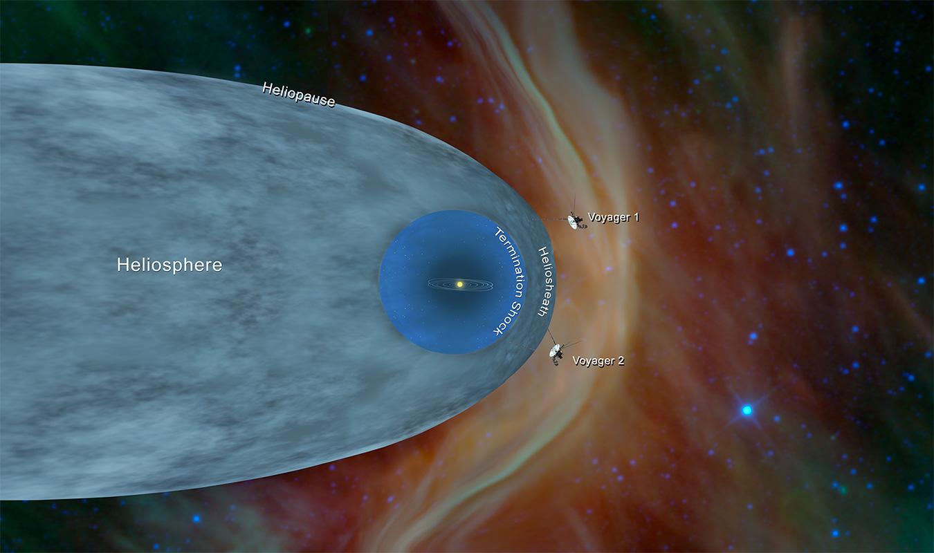 Les sondes Voyager 1 et 2 – lancées respectivement les 5 septembre et 20 août 1977 – se trouvent à l'extérieur de l'héliosphère, la région qui entoure le Soleil, après laquelle commence l'espace interstellaire. Leur mission est d'étendre l'exploration du Système solaire plus loin que le voisinage des planètes extérieures jusqu'aux limites extérieures de la sphère d'influence de notre étoile, et peut-être au-delà. [NASA - JPL-Caltech]