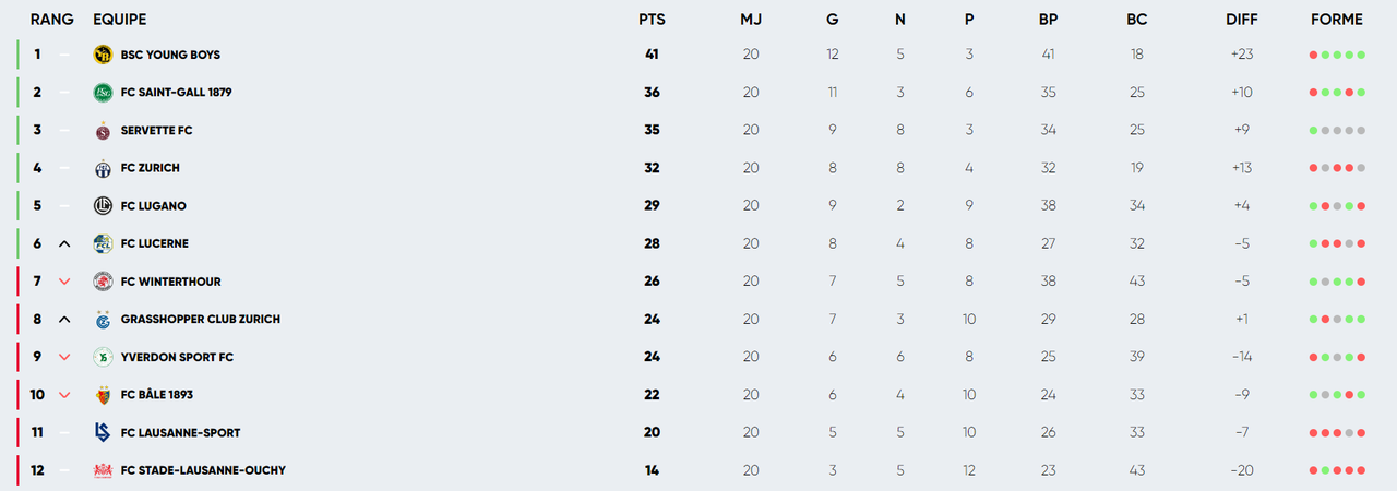 Le classement au 28 janvier 2024.