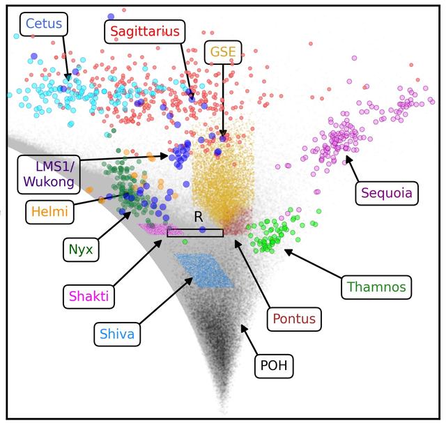 Les rivières étoilées qui composent la Voie lactée: chaque couleur représente les astres qui ont rejoint notre galaxie à la suite de collisions différentes à un moment donné de l'histoire cosmique.