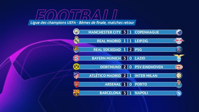 Les résultats des 8es de finale retour de la Ligue des champions. [RTS]