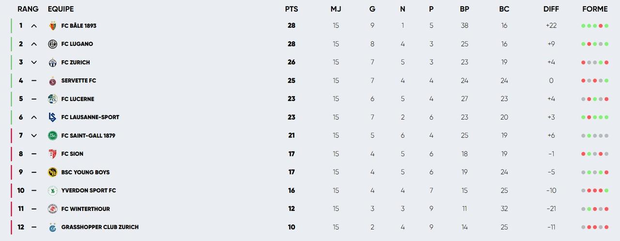 Le classement de Super League au 24 novembre 2024.