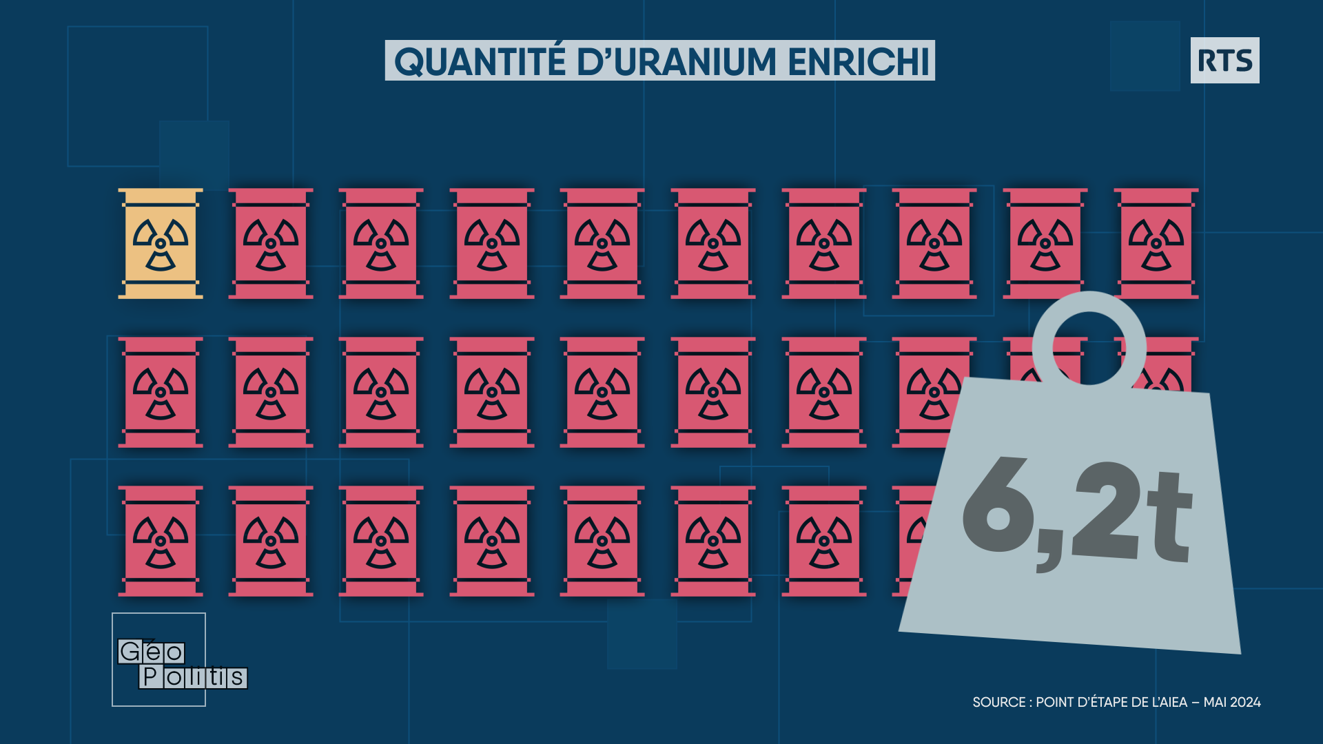 Le stock total d’uranium enrichi de l'Iran est 30 fois supérieur à la quantité autorisée par l’accord de 2015. [RTS - Géopolitis]