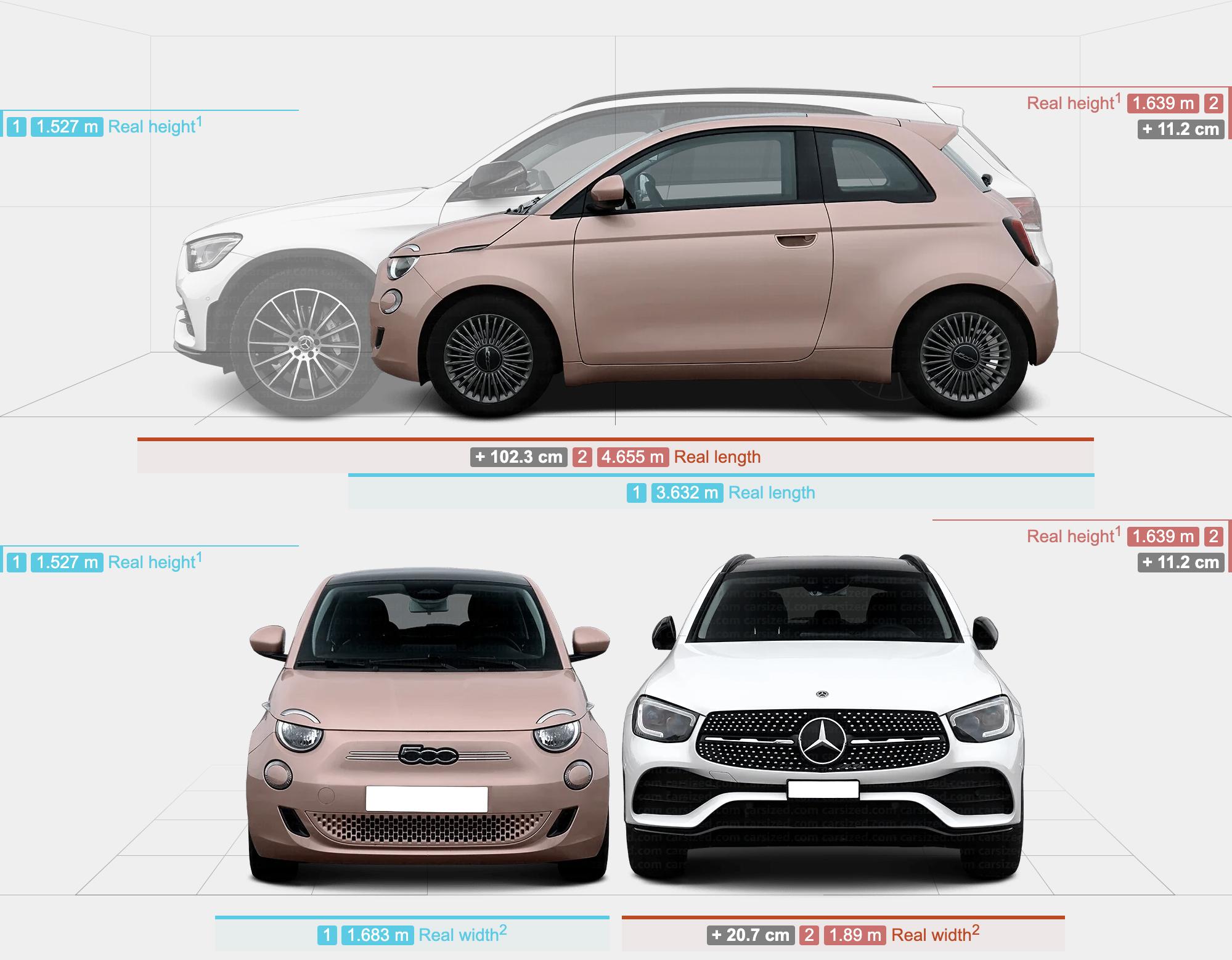 Comparaison entre une Fiat 500 et une Mercedes-Benz GLC. [carsized.com]