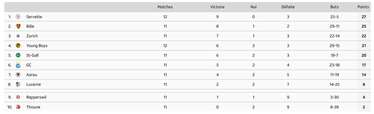 Le classement de Women's Super League au 24 novembre 2024.