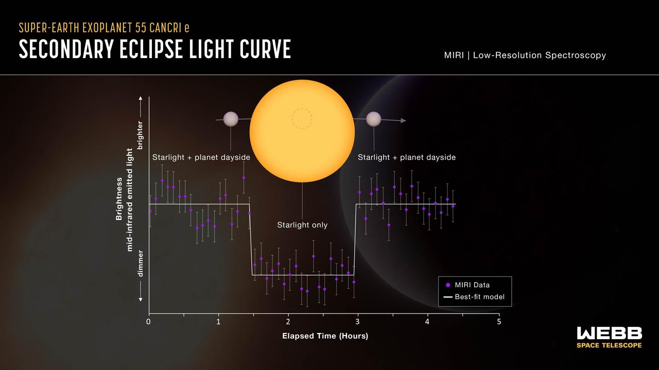 This light curve shows the change in brightness of the 55 Cancri system as rocky planet 55 Cancri e, the closest of the system's five known planets, moves behind its star: a secondary eclipse.  When a planet is close to a star, mid-infrared light emitted from both the star and the dayside of the planet reaches the telescope and the system appears brighter.  When a planet is behind a star, the light emitted by the planet is blocked and only the star's light reaches the telescope, causing the apparent brightness to decrease.  By subtracting the star's brightness from the combined brightness of the star and planet, the amount of infrared light coming from the dayside of the planet can be calculated.  This allows one to calculate the temperature on the dayside and conclude whether the planet has an atmosphere. [Illustration: NASA, ESA, CSA, Joseph Olmsted (STScI) - Science: Aaron Bello-Arufe (NASA-JPL)]