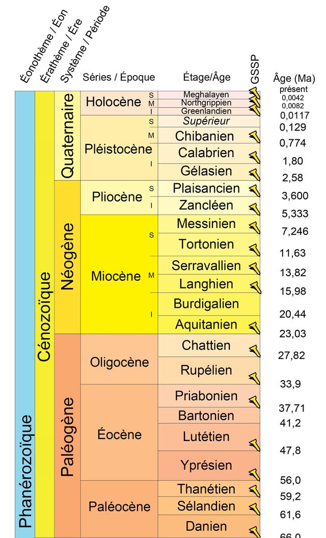 Extrait de la Charte chronostratigraphique internationale de l'ICS (septembre 2023) [IUGS - ICS]