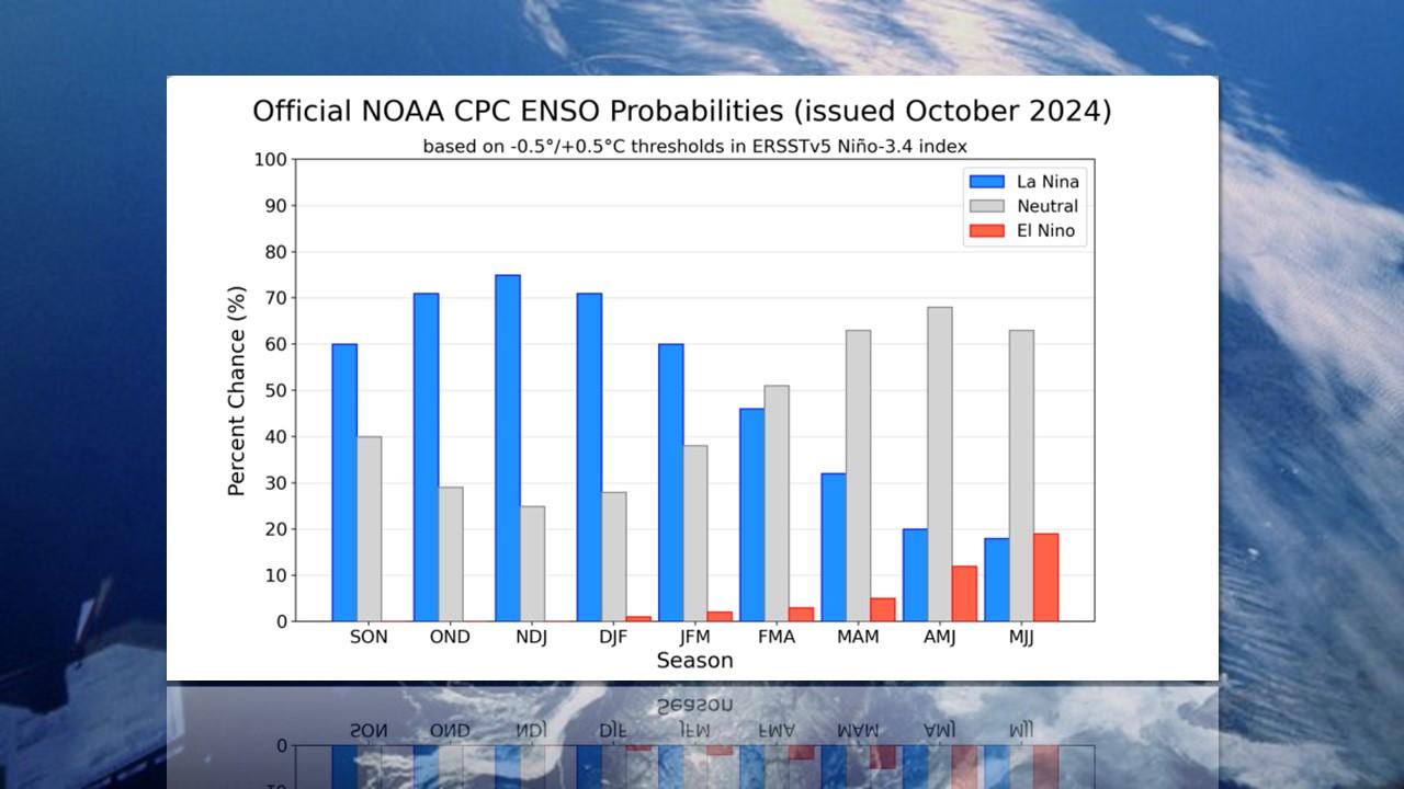 Probabilité d'avènement d'un épisode de type El Niño ou la Niña entre septembre 2024 et juillet 2025 [NASA/NOAA/NCEP]