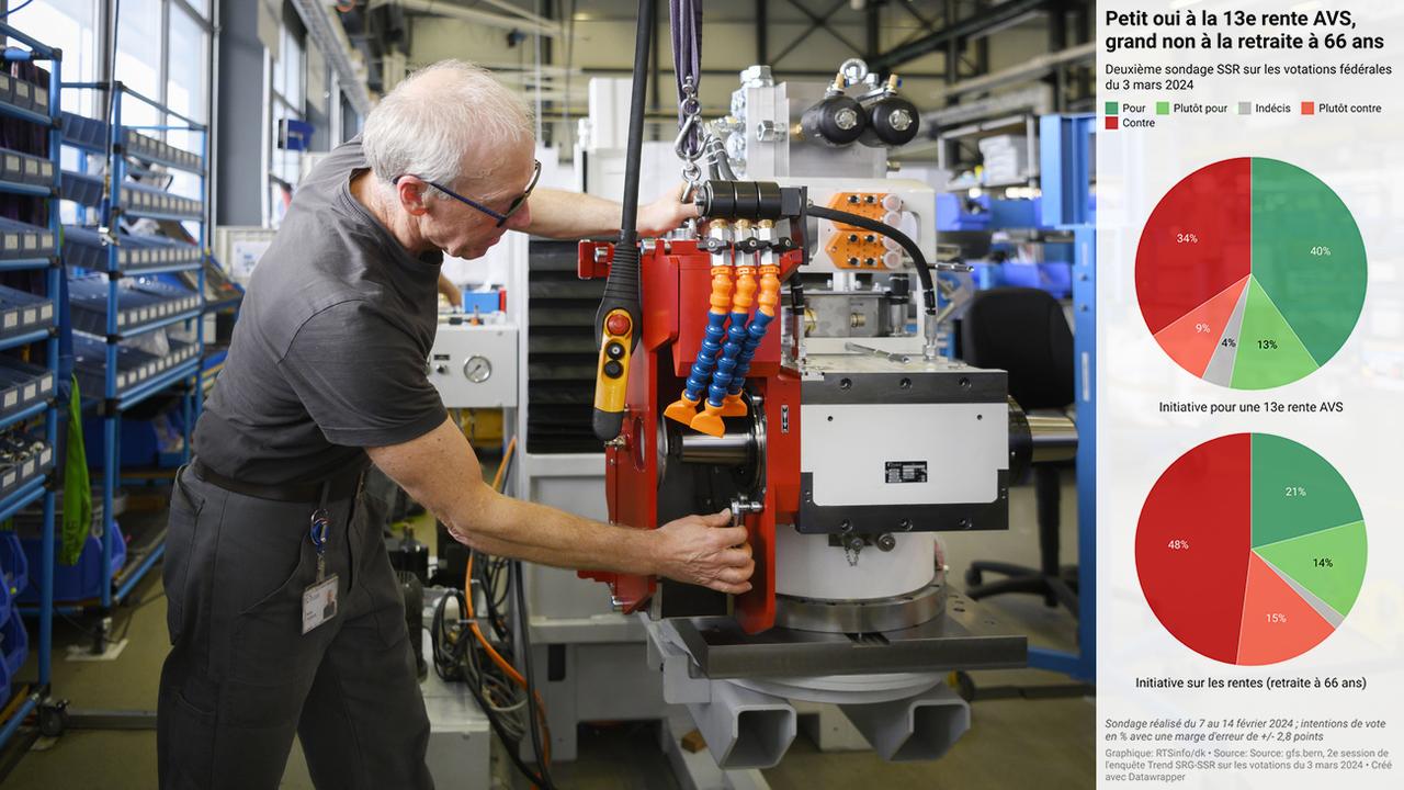 Un homme âgé travaille sur une machine dans une usine à Steffisburg (BE) ; à droite de l'image, deux graphiques représentant les résultats du deuxième sondage SSR sur les votations du 3 mars 2024. [Keystone - Christian Beutler]