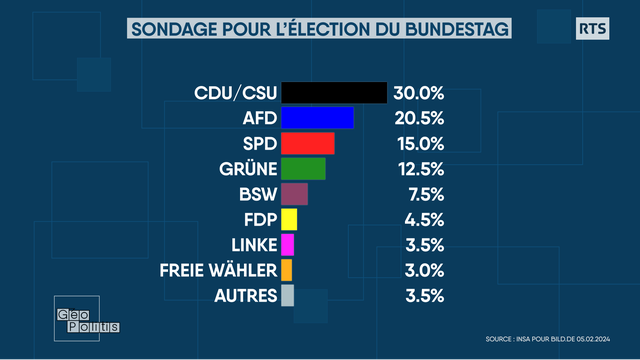 Le poids des partis allemands, selon un récent sondage. [RTS - Geopolitis]