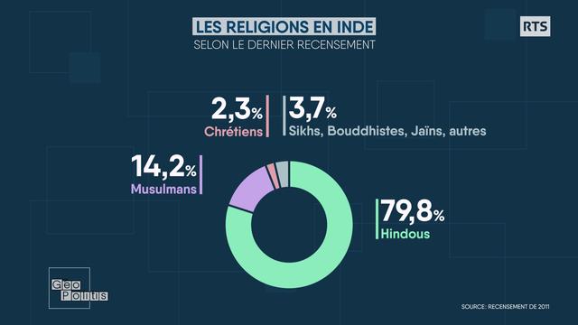 Les différentes religions en Inde selon le dernier recensement de 2011. [RTS - Géopolitis]