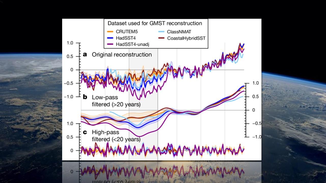 Reconstitution de l'évolution de la température mondiale de 1850 à 2020 en tenant compte des corrections des données à la surface de l'océan. [NASA/Nature]