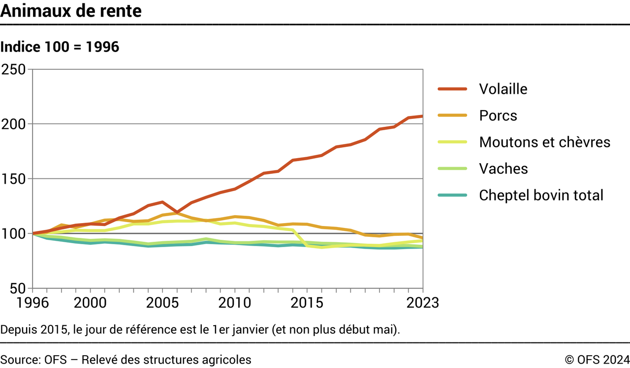 Types d'animaux de rente depuis 1996