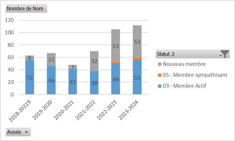 Les effectifs de l'Apnea Club de Genève ont presque doublé en cinq ans. [Apnea Club de Genève - Régis Gréteau]