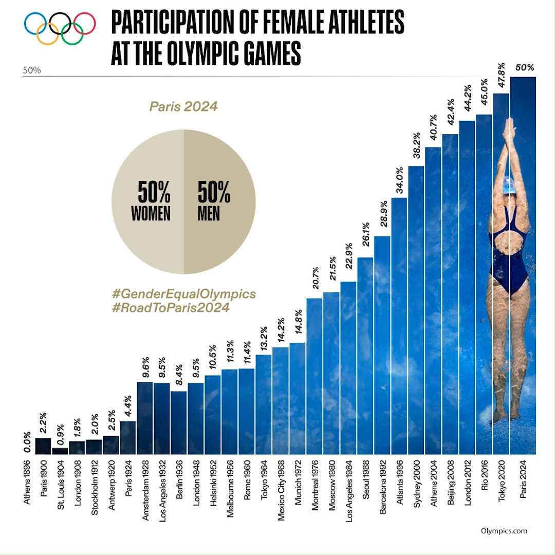 Evolution de la participation des femmes aux Jeux olympiques. [Olympics.com - Comité international olympique (CIO)]