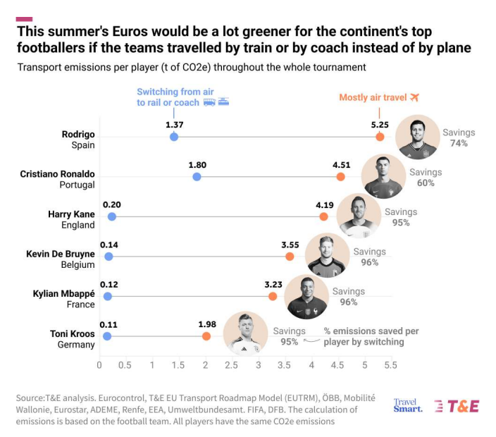 L'EURO de cet été serait beaucoup plus vert pour les meilleurs footballeurs du continent si les équipes se déplaçaient en train ou en autocar plutôt qu'en voiture. [Graphique par T&E]