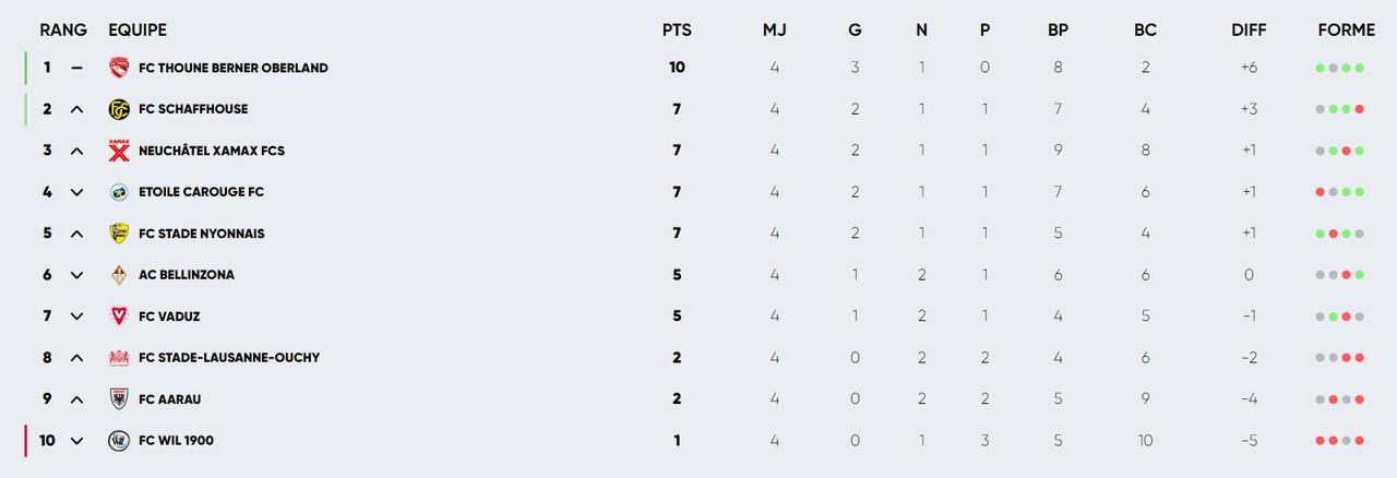 Le classement de Challenge League après 4 journées.