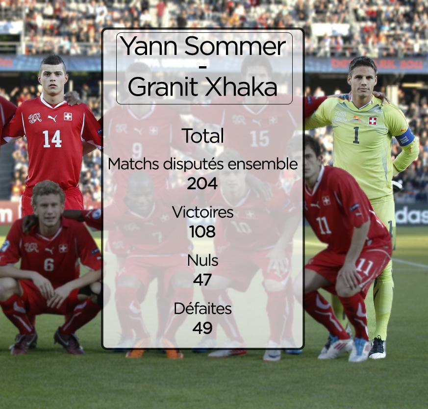 En 2011, Xhaka et Sommer défendent les couleurs de la Suisse en final de l'Euro U21.