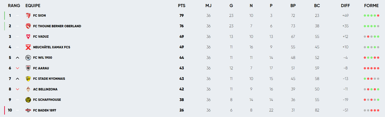 Le classement au 21 mai 2024.