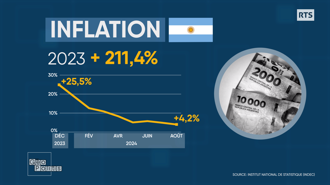 L'inflation a grimpé sur l'ensemble de 2023 à plus de 200% en Argentine. [RTS - Géopolitis]