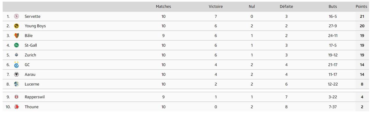 Le classement de Women's Super League au 3 novembre 2024.