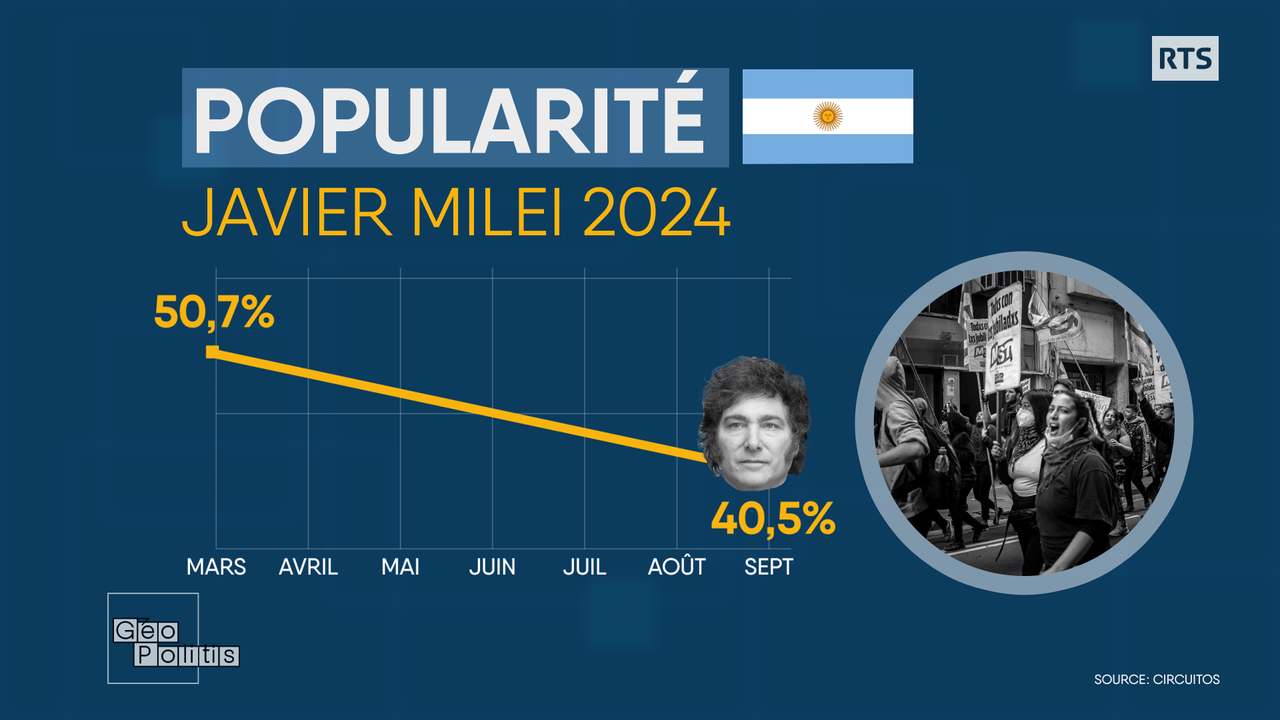 L'image positive du président argentin s'érode depuis mars 2024. [RTS - Géopolitis]