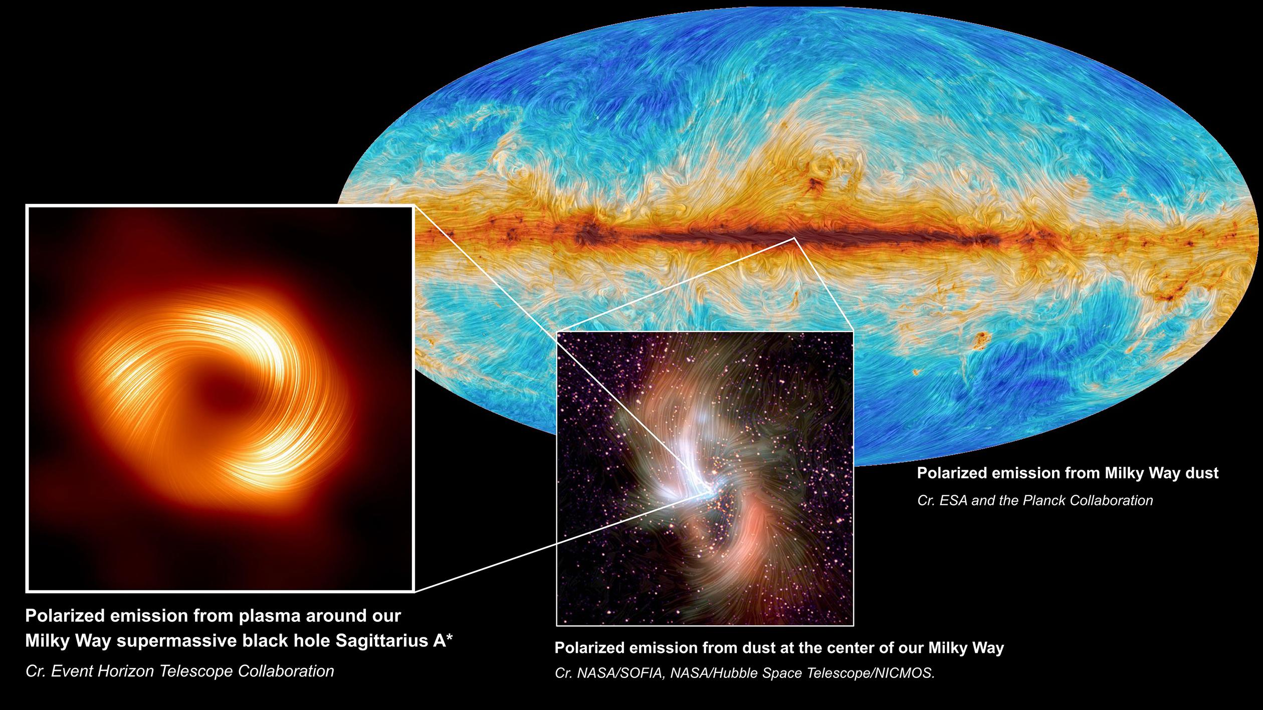 À gauche, le trou noir supermassif au centre de la Voie lactée, Sagittarius A*, est vu en lumière polarisée, les lignes visibles indiquent l'orientation de la polarisation: elle est liée au champ magnétique autour de l'ombre du trou noir. Au centre, l'émission polarisée du centre de la Voie Lactée. Au fond à droite, la Collaboration Planck a cartographié l'émission polarisée de la poussière à travers la Voie Lactée. [EHT Collaboration - S. Issaoun]