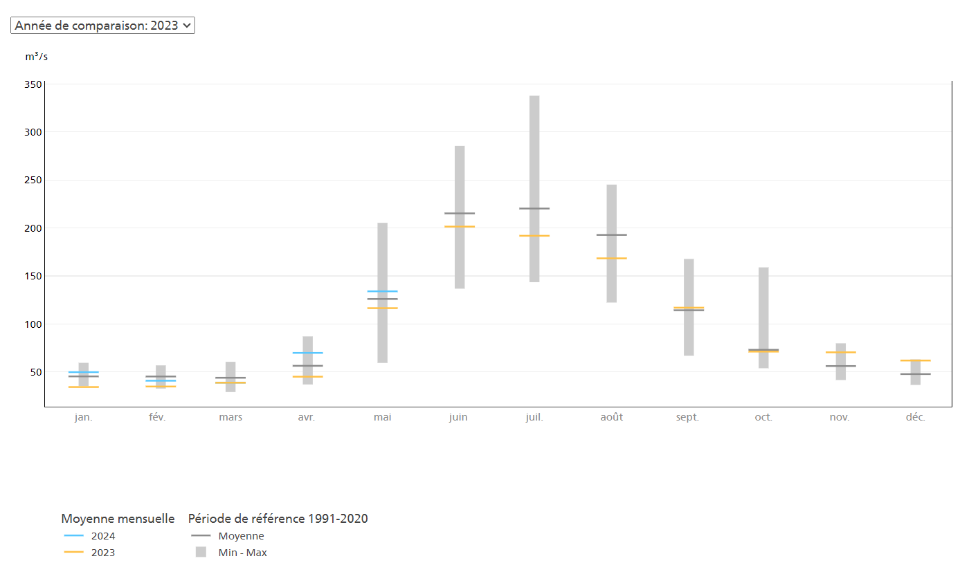 Le niveau d'eau et débit du Rhône en 2024 en comparaison à 2023 et aux normales de saison. [Office fédéral de l'environnement OFEV]