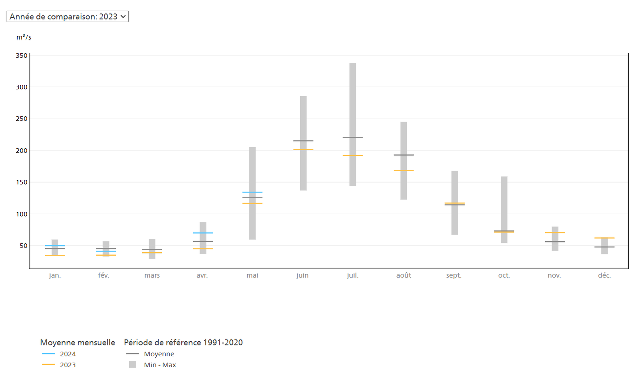 Le niveau d'eau et débit du Rhône en 2024 en comparaison à 2023 et aux normales de saison. [Office fédéral de l'environnement OFEV]