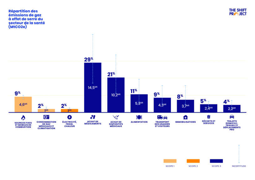 Répartition des émissions de gaz à effet de serre du secteur de la santé (MtCO2e) en 2023. [The Shift Project]