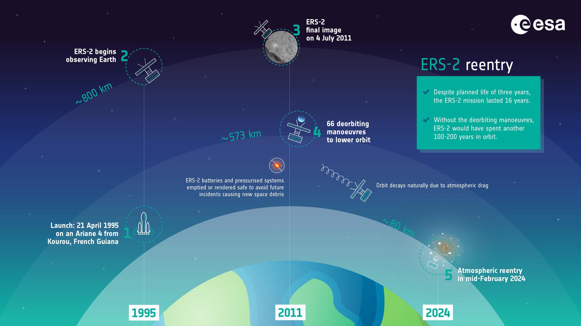 Lancé en avril 1995, ERS-2 a pris sa dernière image en juillet 2011. Ses batteries et son système pressurisé ont été vidés ou sécurisés afin d'éviter de futurs incidents qui pourraient générer de nouveaux débris spatiaux. En tout, 66 manœuvres ont été nécessaires pour faire redescendre le satellite: sans elles, il aurait pu encore orbiter notre Terre pendant 100 à 200 ans. ERS-2 se consumera quand il atteindra les couches basses de l'atmosphère à la mi-février 2024. [ESA]