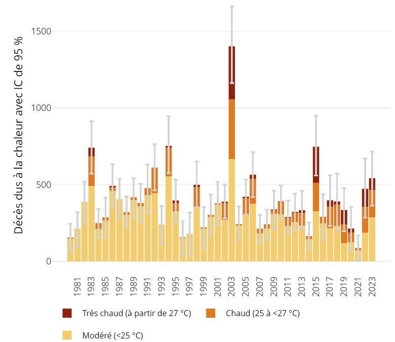 Le plus grand nombre de décès dus à la chaleur au cours de la période 1980-2023 est estimé pour l'été le plus chaud jamais enregistré, en 2003: durant cet été record, un total de 1'402 décès (intervalle de confiance (IC) à 95%: 1'157-1'658) est attribué à la chaleur. [OFEV]