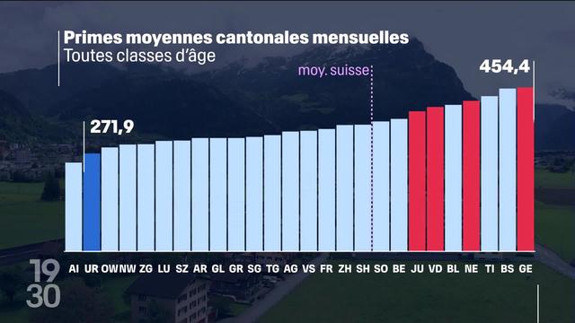 Les primes maladies sont en moyenne plus élevées dans les cantons romands que dans les cantons alémaniques