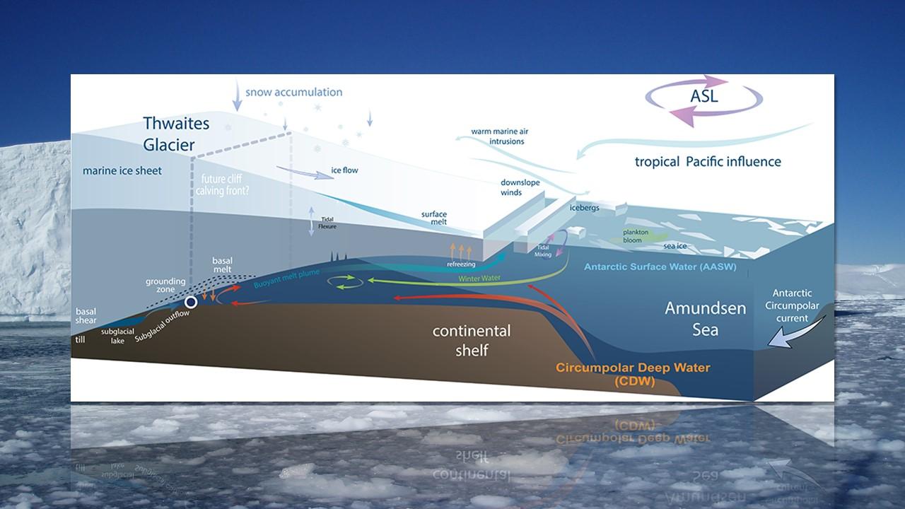 Cartographie des glaces et des reliefs à proximité du glacier de Thwaites [Wikipedia/UTGC/Jennifer Matthews (IGPP) at Scripps Institution of Oceanography. - Nikolaj Bock]